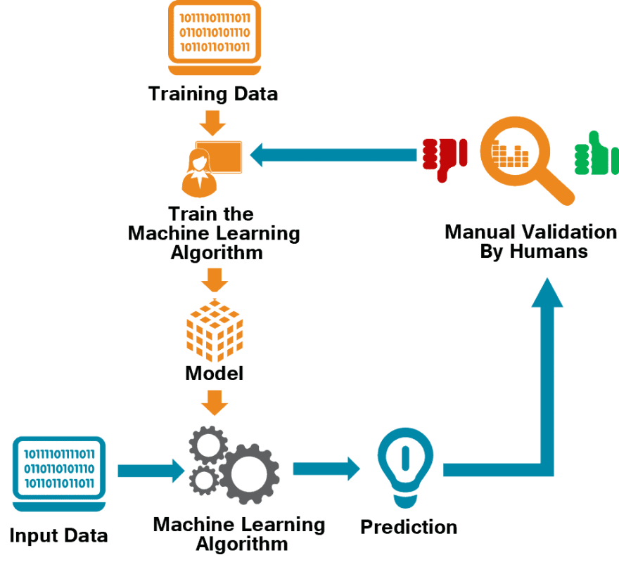 ML Process Diagram