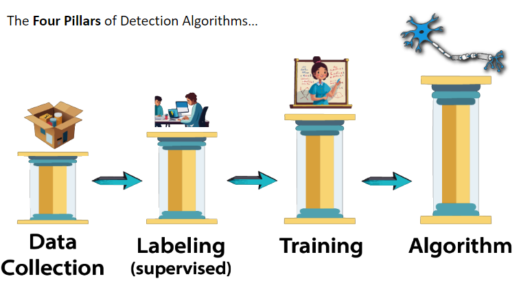 4 Pillars or Detection Algs