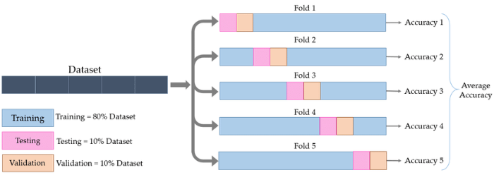 Training Testing Validation