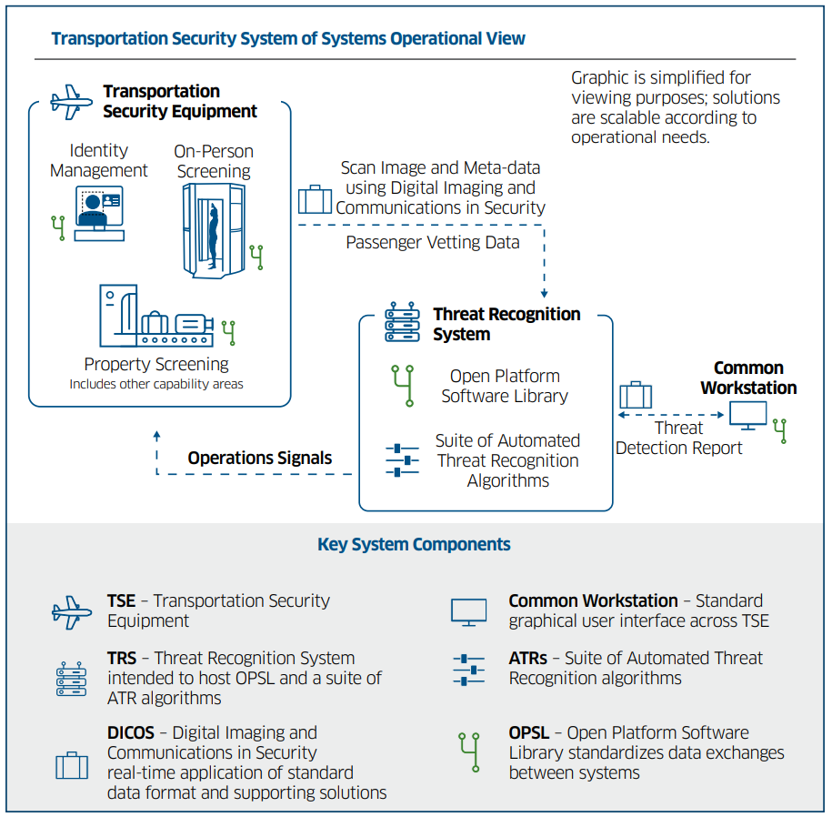 SoS Operational Overview