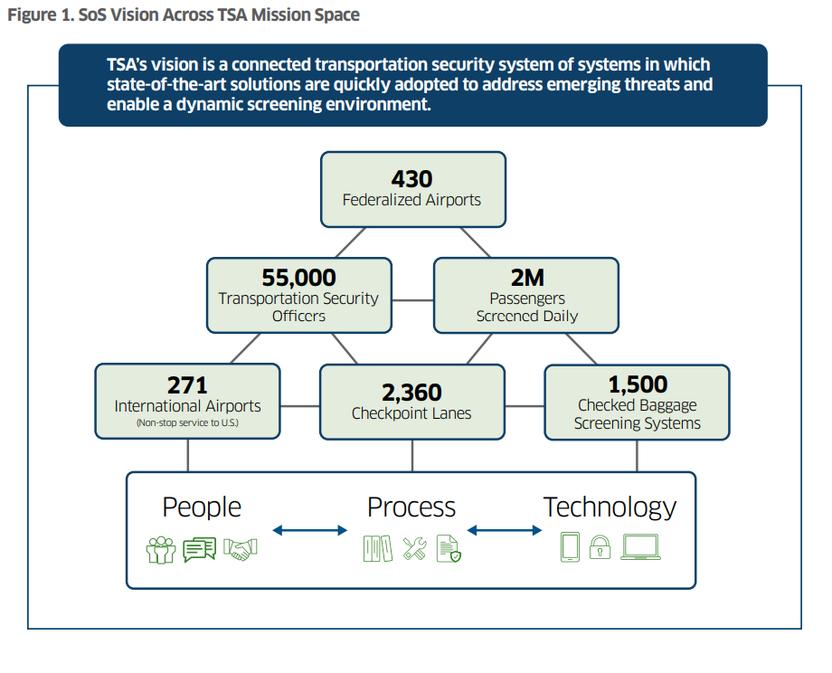 TSA SoS Diagram